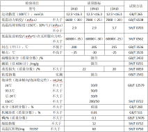SJ系列汽油機油性能指標(biāo)